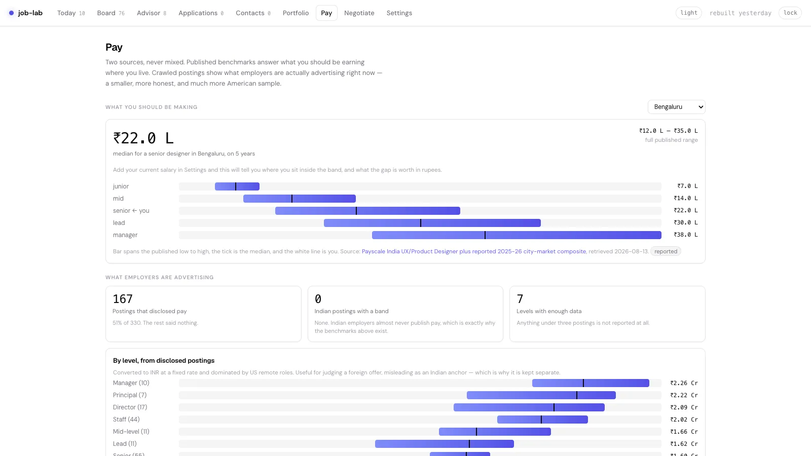 job-lab Pay view comparing benchmark compensation and posted salary bands by level.
