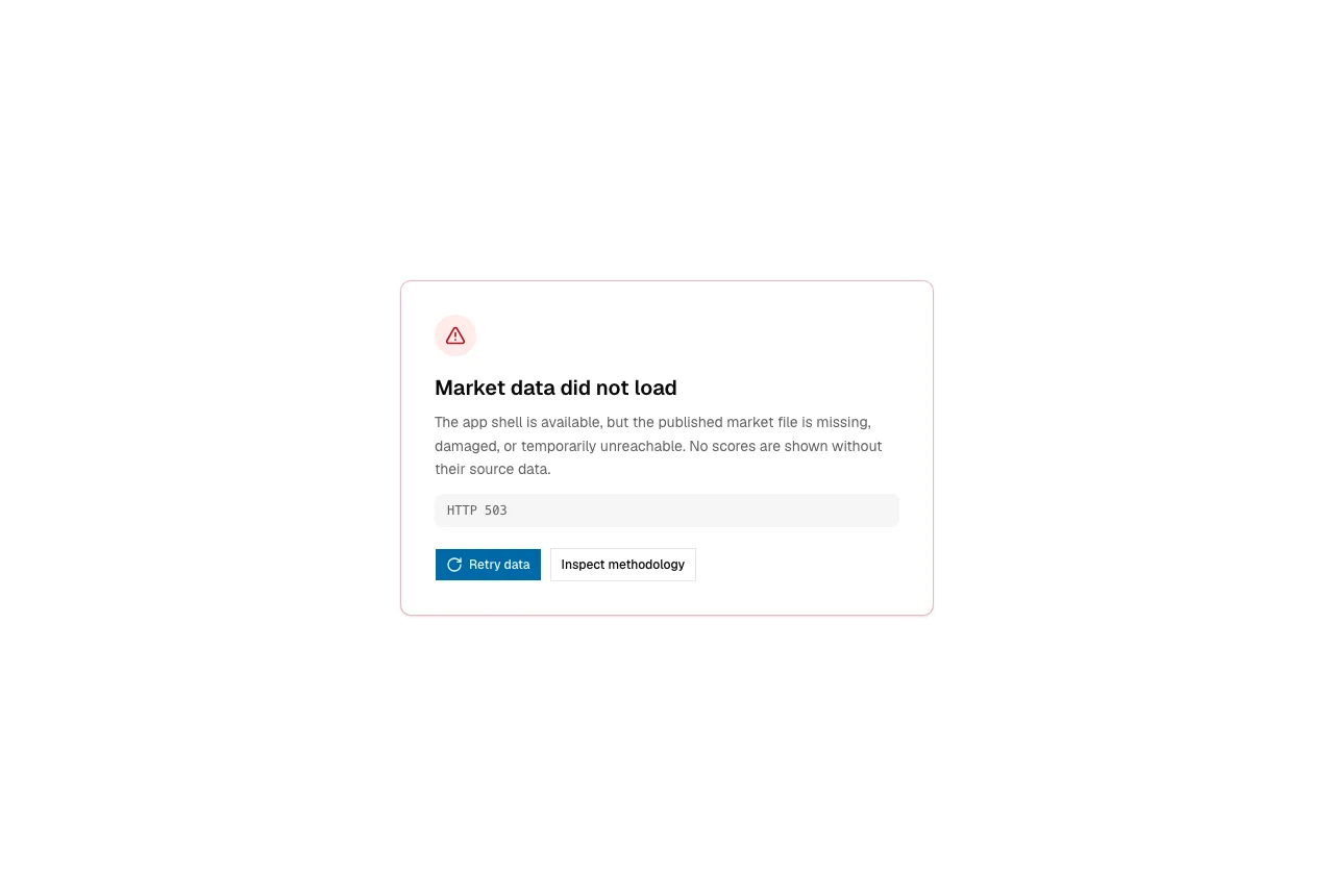 market-lab recoverable market-data error showing the HTTP status, an explanation that scores are withheld without source data, and actions to retry or inspect the methodology.