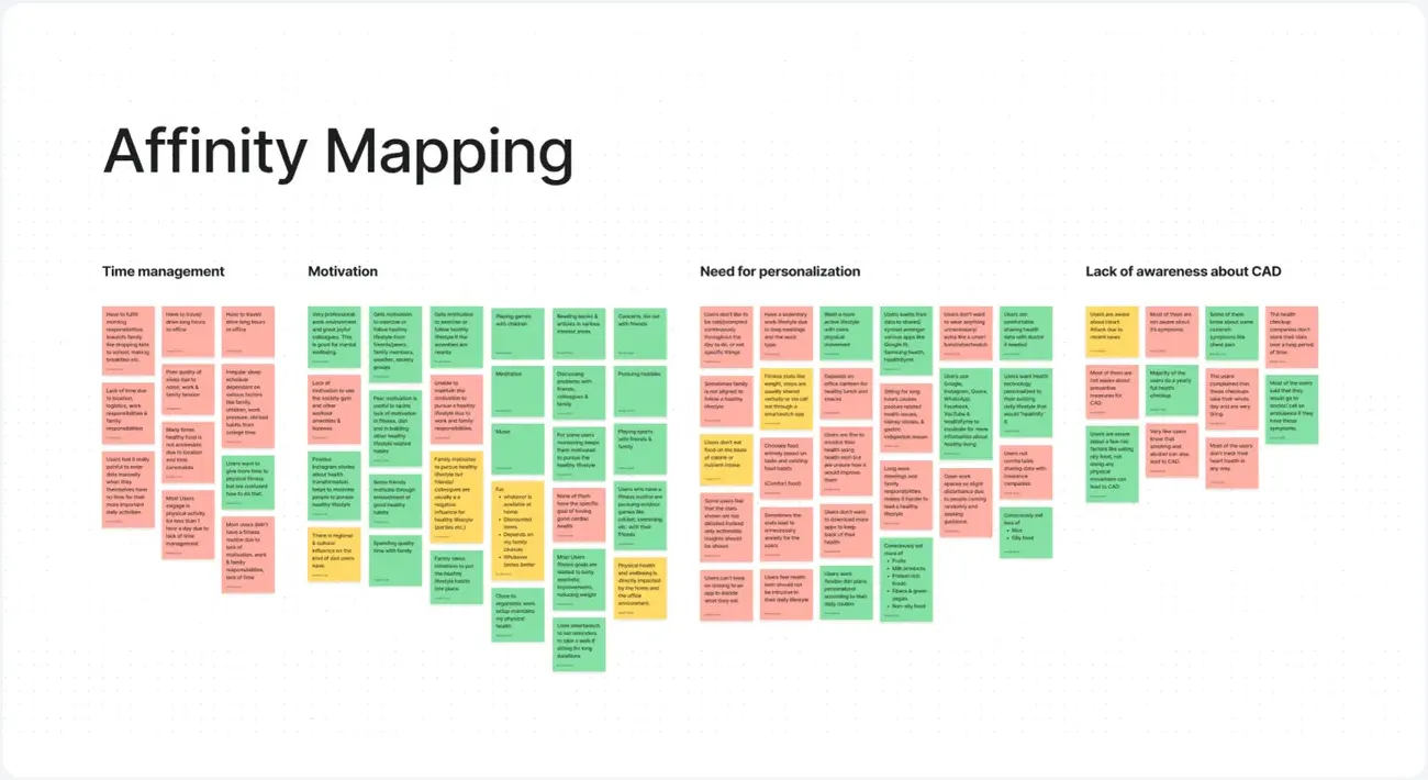 The affinity map from the interviews: coded sticky notes in four clusters, time management, motivation, need for personalization, and lack of awareness about CAD