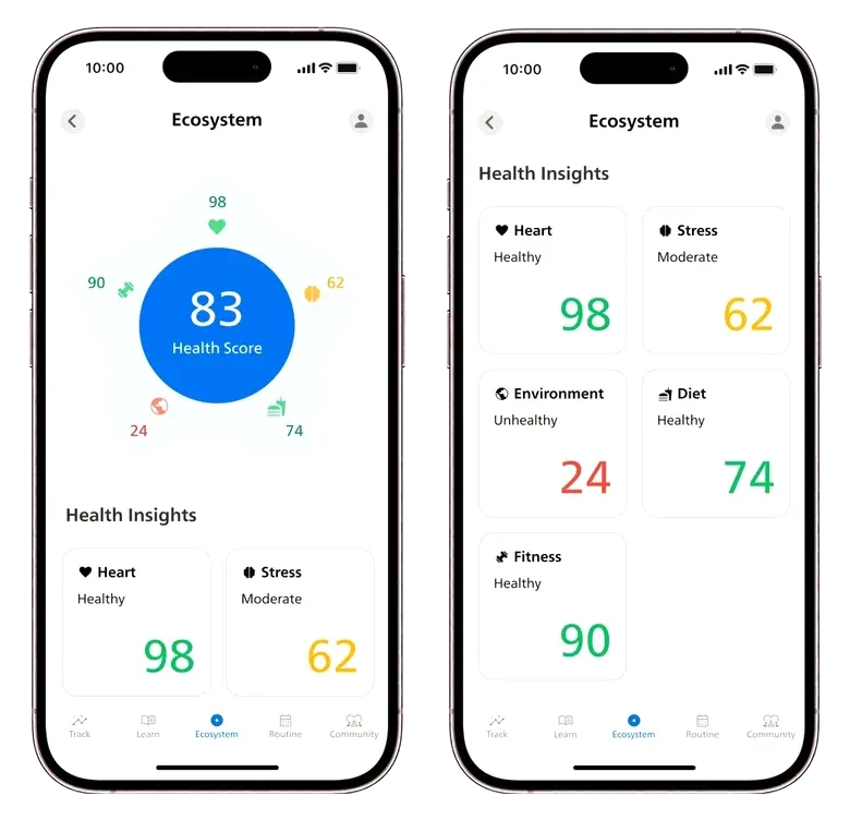 Two Ecosystem screens: an overall health score of 83, then health insights for heart, stress, environment, diet, and fitness