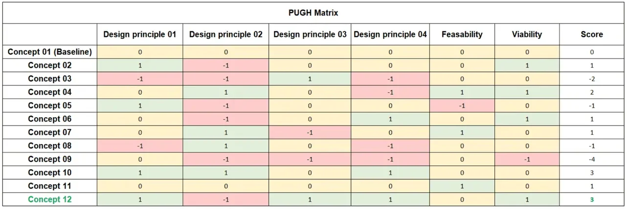 The Pugh matrix: twelve concepts scored against the four design principles, feasibility and viability, from minus one to one each. Concepts 10 and 12 both total 3; concept 12 is highlighted as the choice