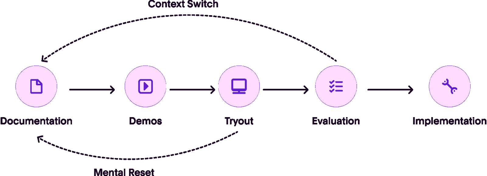 Eight-step Precisely API evaluation flow crossing documentation, specification download, external tooling, setup, request, and result interpretation