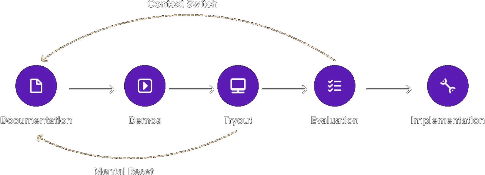 Eight-step Precisely API evaluation flow crossing documentation, specification download, external tooling, setup, request, and result interpretation